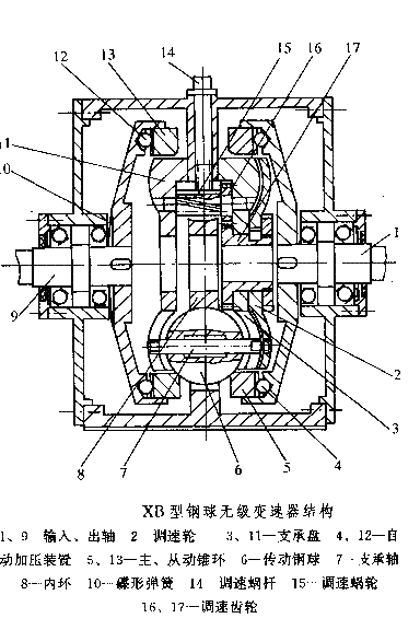 XB系列鋼球無(wú)級(jí)變速器結(jié)構(gòu)圖