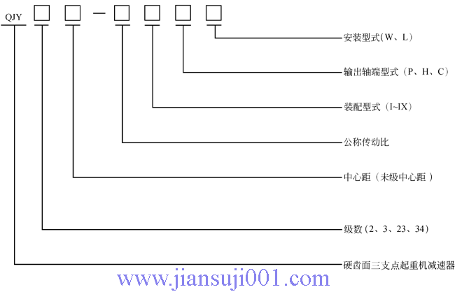 QJY系列起重機減速器型號標記