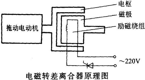 YCT系列電磁調(diào)速三相異步電動機(jī)概述及結(jié)構(gòu)簡介