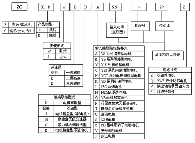 ZG系列鋼鐵公司專用行星擺線針輪減速機標(biāo)記方法