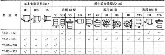 Y2系列三相異步電動機(jī)產(chǎn)品特點(diǎn)及結(jié)構(gòu)簡介(H63~355mm)